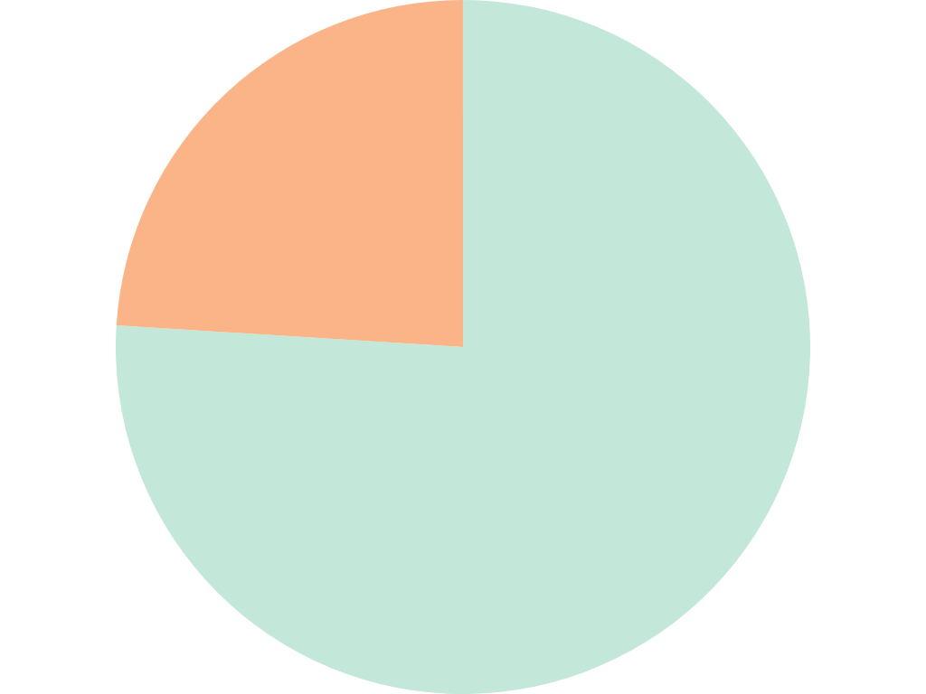 pie chart of ai usage in language learning